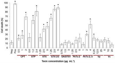 In vitro Evaluation of Programmed Cell Death in the Immune System of Pacific Oyster Crassostrea gigas by the Effect of Marine Toxins